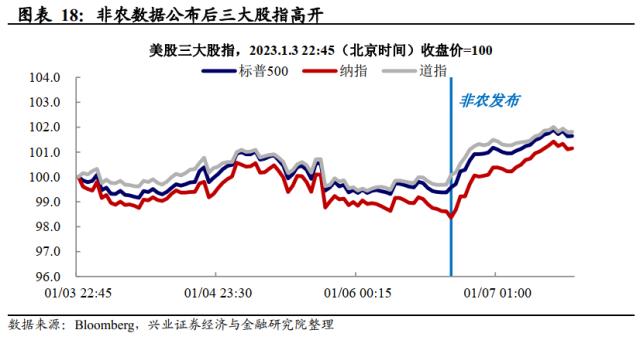 兴证宏观卓泓 | 工资降温的“好消息” ——美国12月非农数据点评