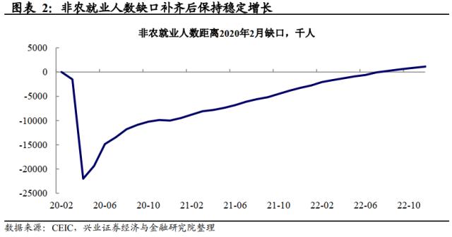 兴证宏观卓泓 | 工资降温的“好消息” ——美国12月非农数据点评