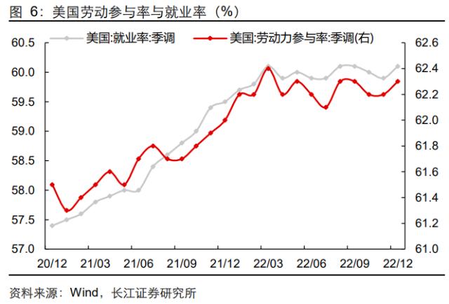 【长江宏观于博团队】薪资缓则通胀缓,通胀缓则加息缓——12月美国非农就业数据点评