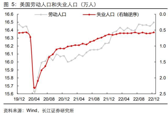 【长江宏观于博团队】薪资缓则通胀缓,通胀缓则加息缓——12月美国非农就业数据点评