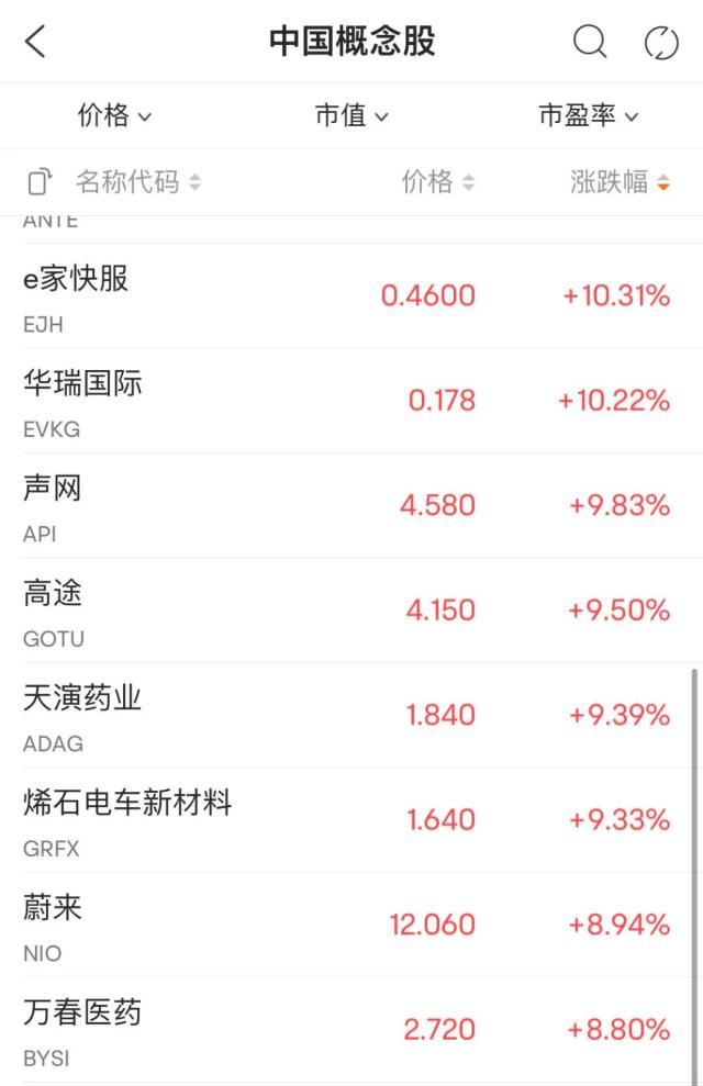兔年开门红！蔚来、小鹏等中概股集体上攻，特斯拉大涨2000亿