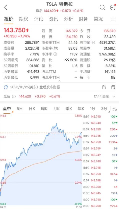 果然暴涨！暴涨！