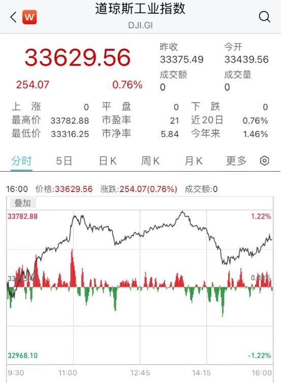 果然暴涨！暴涨！