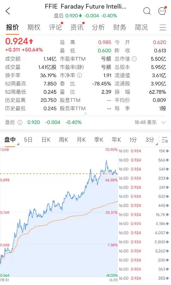 果然暴涨！暴涨！