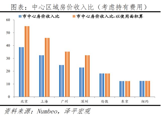 全球一线城市房价比较