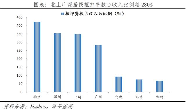 全球一线城市房价比较