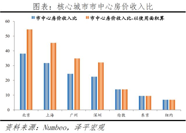 全球一线城市房价比较