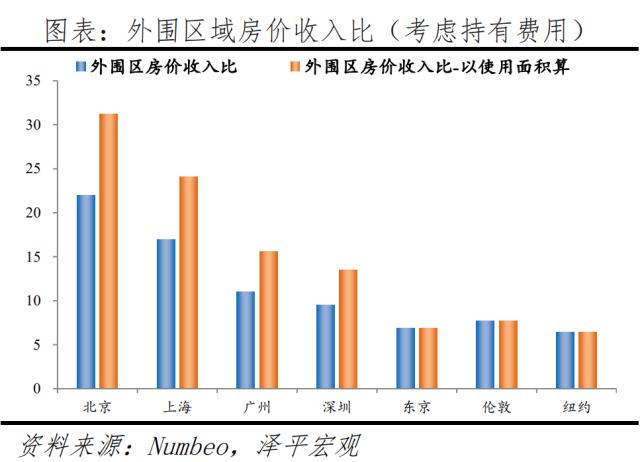 全球一线城市房价比较