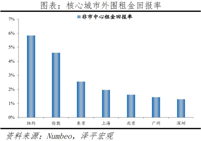 全球一线城市房价比较
