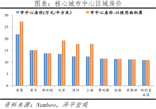 全球一线城市房价比较