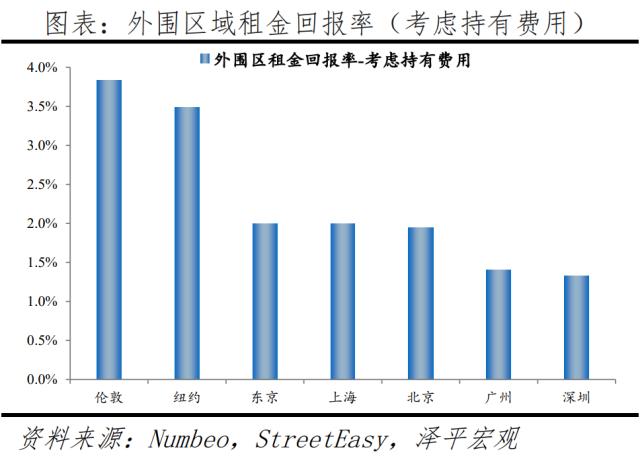 全球一线城市房价比较