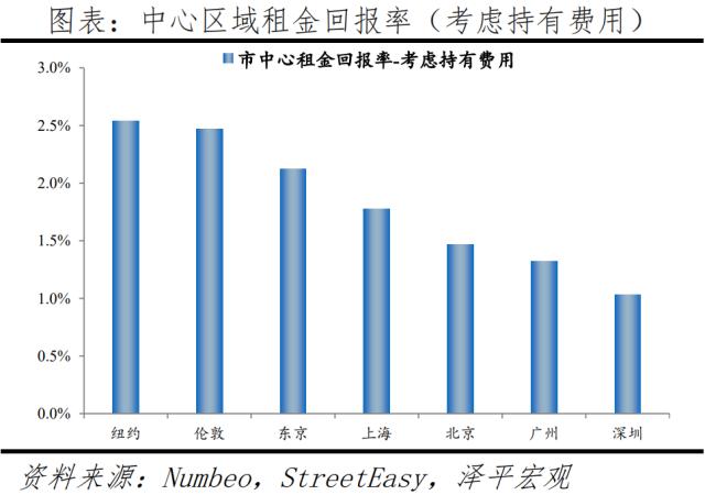 全球一线城市房价比较