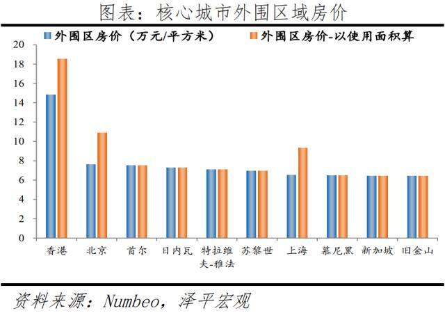 全球一线城市房价比较