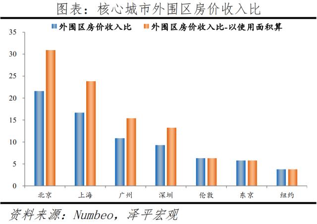全球一线城市房价比较