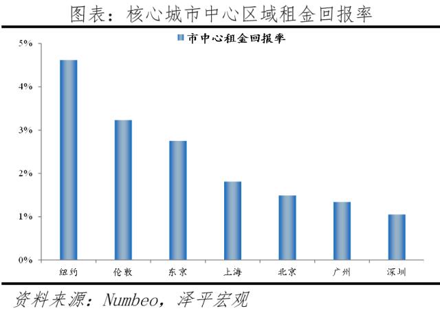 全球一线城市房价比较