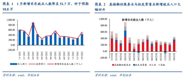 【华创宏观·张瑜团队】1月非农为何超预期？——1月非农数据点评