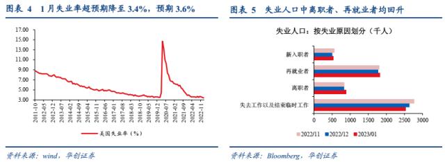 【华创宏观·张瑜团队】1月非农为何超预期？——1月非农数据点评