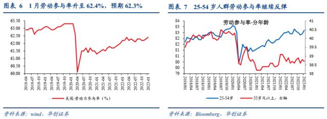 【华创宏观·张瑜团队】1月非农为何超预期？——1月非农数据点评
