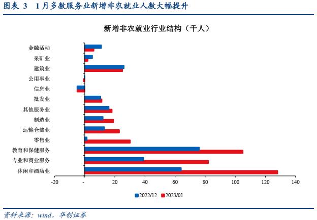 【华创宏观·张瑜团队】1月非农为何超预期？——1月非农数据点评