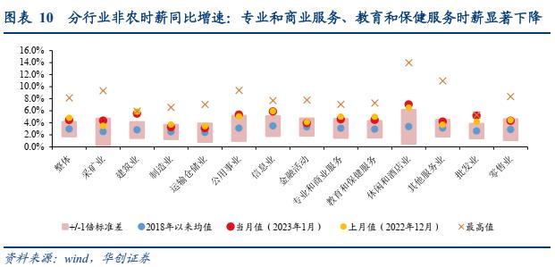 【华创宏观·张瑜团队】1月非农为何超预期？——1月非农数据点评