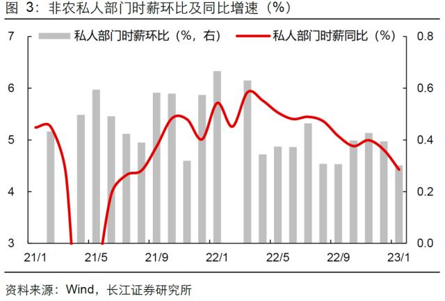 【长江宏观于博团队】短期不必转鹰,长期不必悲观——1月美国非农就业数据点评