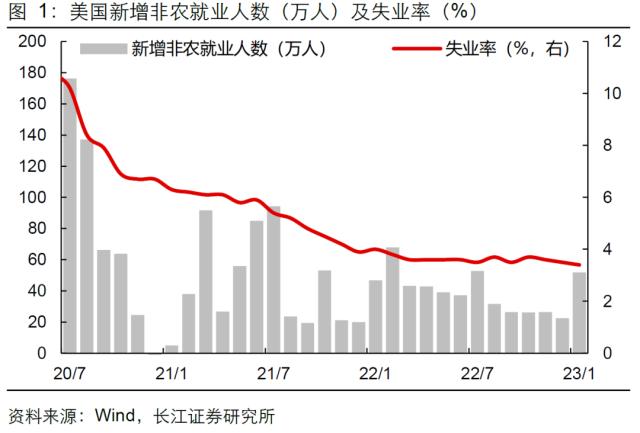 【长江宏观于博团队】短期不必转鹰,长期不必悲观——1月美国非农就业数据点评