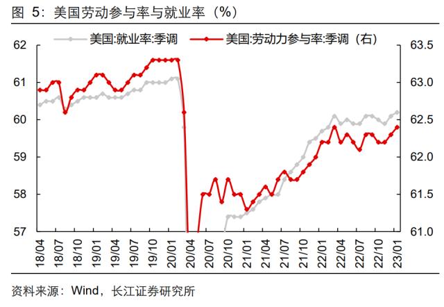 【长江宏观于博团队】短期不必转鹰,长期不必悲观——1月美国非农就业数据点评