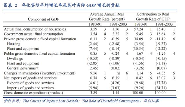 【华创宏观·张瑜团队】日本“失落的十年”与居民消费——海外论文双周志第12期