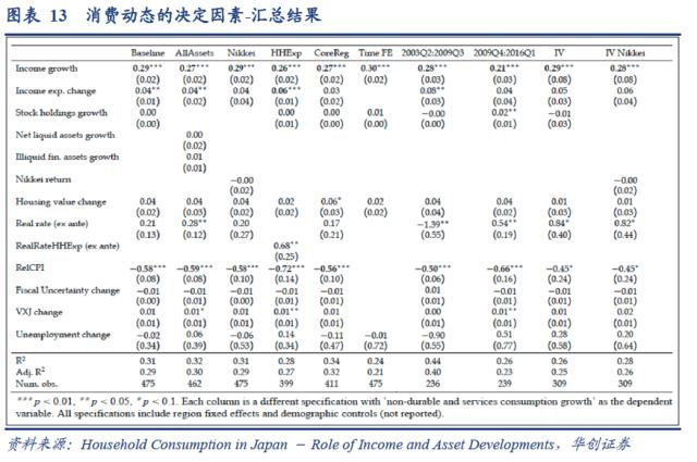 【华创宏观·张瑜团队】日本“失落的十年”与居民消费——海外论文双周志第12期