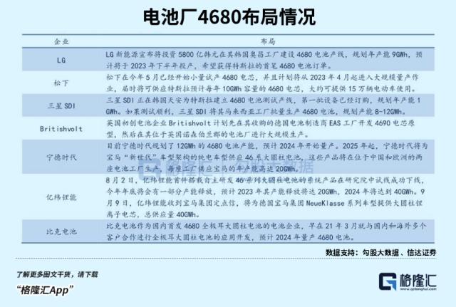 4680电池规模量产，特斯拉又“行”了？