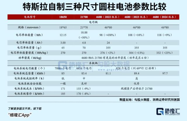 4680电池规模量产，特斯拉又“行”了？