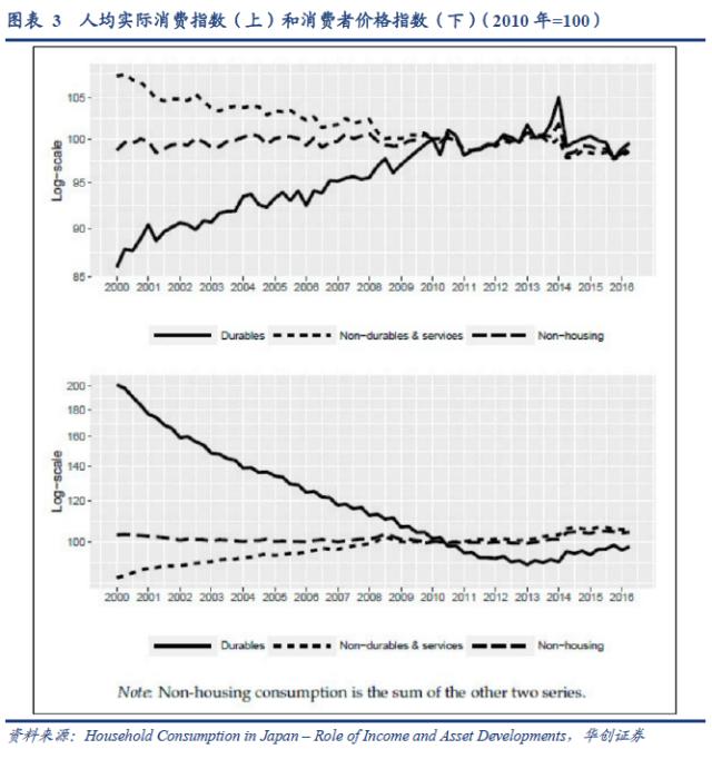 【华创宏观·张瑜团队】日本“失落的十年”与居民消费——海外论文双周志第12期