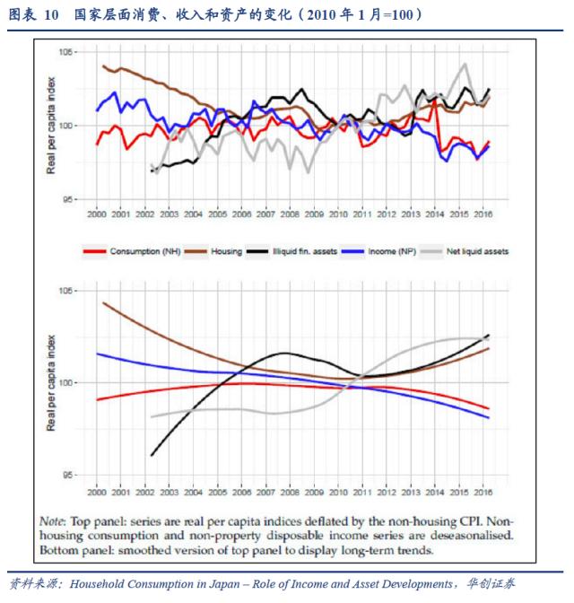 【华创宏观·张瑜团队】日本“失落的十年”与居民消费——海外论文双周志第12期