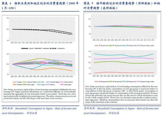 【华创宏观·张瑜团队】日本“失落的十年”与居民消费——海外论文双周志第12期