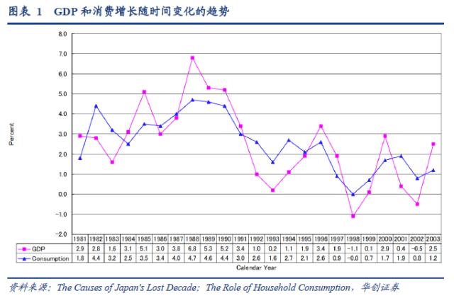 【华创宏观·张瑜团队】日本“失落的十年”与居民消费——海外论文双周志第12期