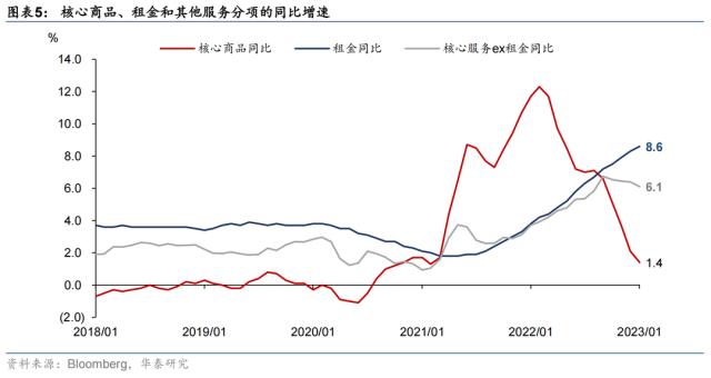 【华泰宏观】消费韧性推动美国核心通胀略超预期