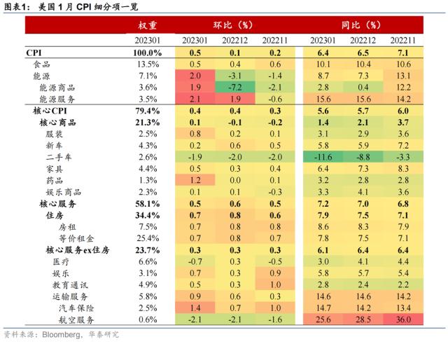 【华泰宏观】消费韧性推动美国核心通胀略超预期