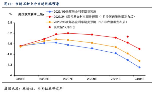 1月通胀：美联储是带节奏还是乱节奏？（东吴宏观陶川，邵翔）