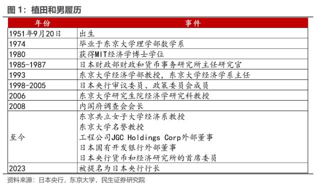 日央行换帅,全球流动性影响几何? | 民生·周君芝团队