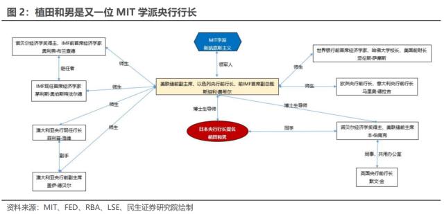 日央行换帅,全球流动性影响几何? | 民生·周君芝团队