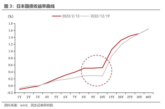 日央行换帅,全球流动性影响几何? | 民生·周君芝团队