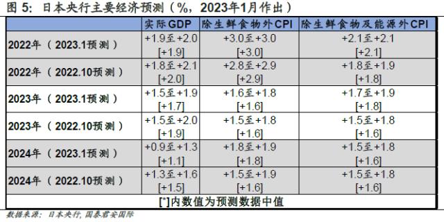 日本央行的“情人结”： 植田和男会离开YCC么？