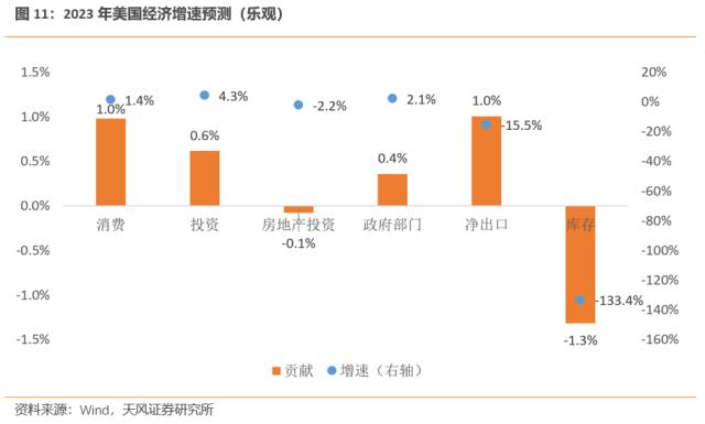 美国经济可能“不衰退”（天风宏观宋雪涛）