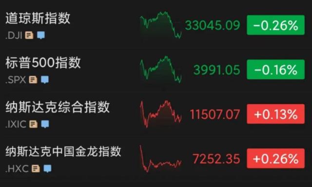 突发坠毁，全部遇难！逃税超60亿？Meta又摊上大事；美加息或将持续？道指瞬间跳水…