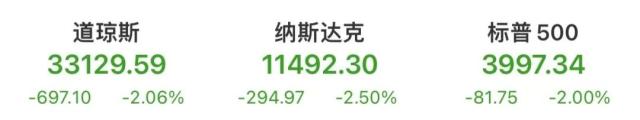 深夜暴跌！美股狂泻700点！9名儿童死亡，12500亿巨头遭监管调查！电信龙头突然裁员，韩国最新宣布