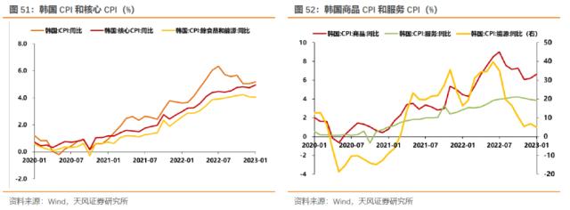 本轮海外通胀来源是什么？