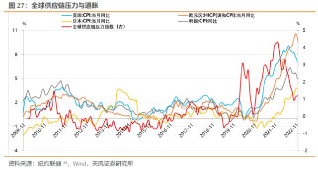 本轮海外通胀来源是什么？