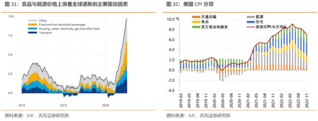 本轮海外通胀来源是什么？