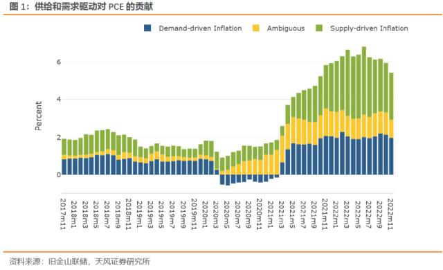 本轮海外通胀来源是什么？