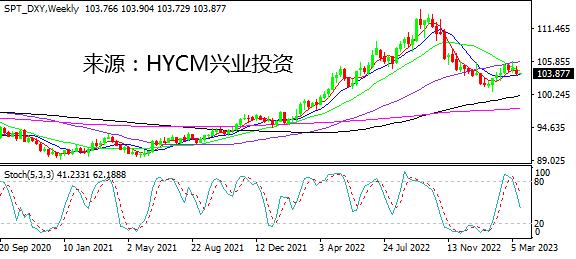 【洞悉·汇市】美联储转向压力增加 美元指数存下行风险